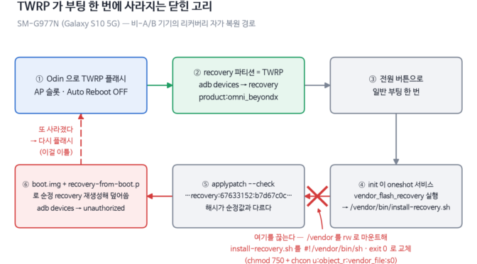 나의 구형 갤럭시 단말 루팅 삽질기…(TWRP 사라짐)