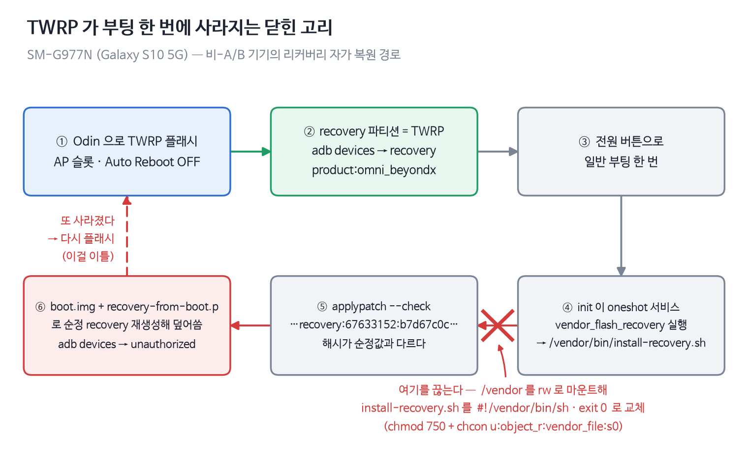TWRP 플래시부터 순정 리커버리 재생성까지 이어지는 닫힌 고리를 여섯 단계로 그린 다이어그램. install-recovery.sh 를 no-op 으로 교체해 고리를 끊는 지점이 빨간 X 로 표시돼 있다