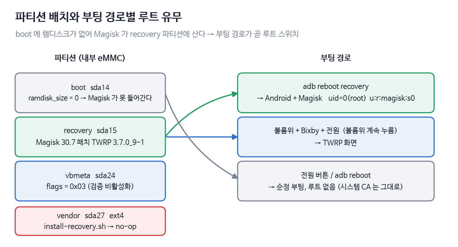 파티션 배치와 부팅 경로별 루트 유무를 정리한 다이어그램. adb reboot recovery 는 루트 있는 안드로이드, 전원 버튼은 루트 없는 순정 부팅, 볼륨위 조합은 TWRP 화면으로 이어진다