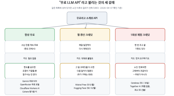 무료 LLM API 리스트 (Last updated 2026.09)