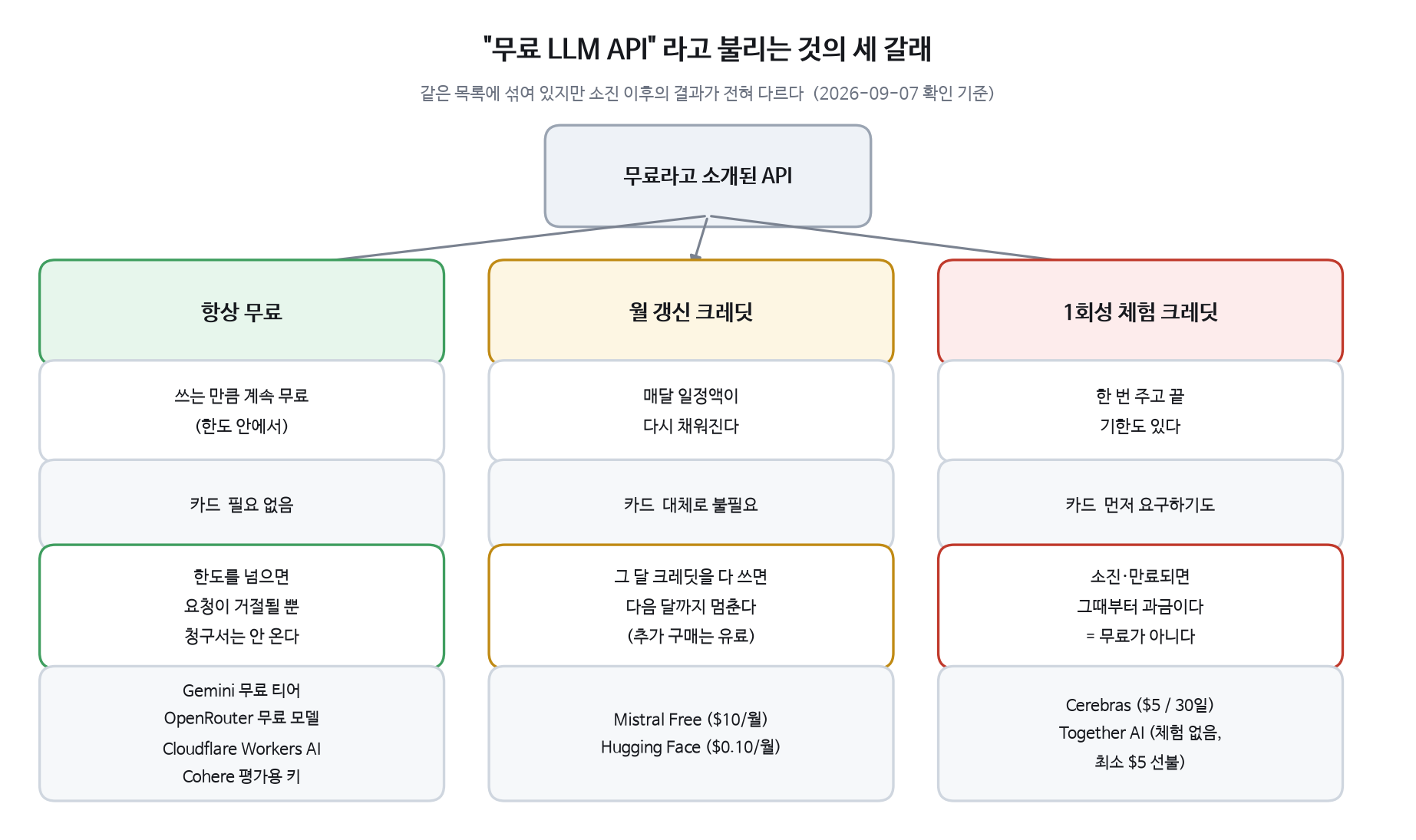 무료 LLM API의 세 가지 종류를 항상 무료, 월 갱신 크레딧, 1회성 체험 크레딧으로 나눈 판단 흐름도. 각 갈래마다 카드 요구 여부와 소진 후 결과, 대표 제공사가 적혀 있다.