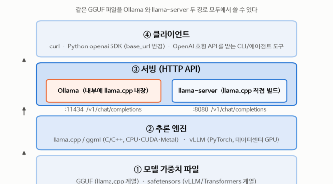 로컬 LLM 환경 구축: 메모리 계산부터 Ollama·llama.cpp 서버까지