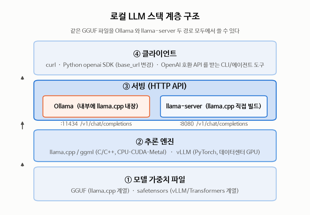 로컬 LLM 스택 계층 구조: 모델 가중치 파일(GGUF/safetensors) 위에 추론 엔진(llama.cpp, vLLM), 그 위에 서빙 계층(Ollama, llama-server), 맨 위에 curl·Python·CLI 도구 클라이언트가 놓이는 4단 구조