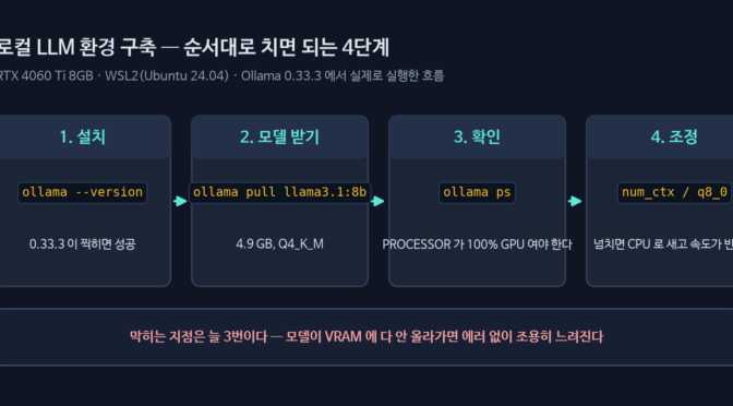 로컬 LLM 환경 구축: Ollama·llama.cpp 서버까지