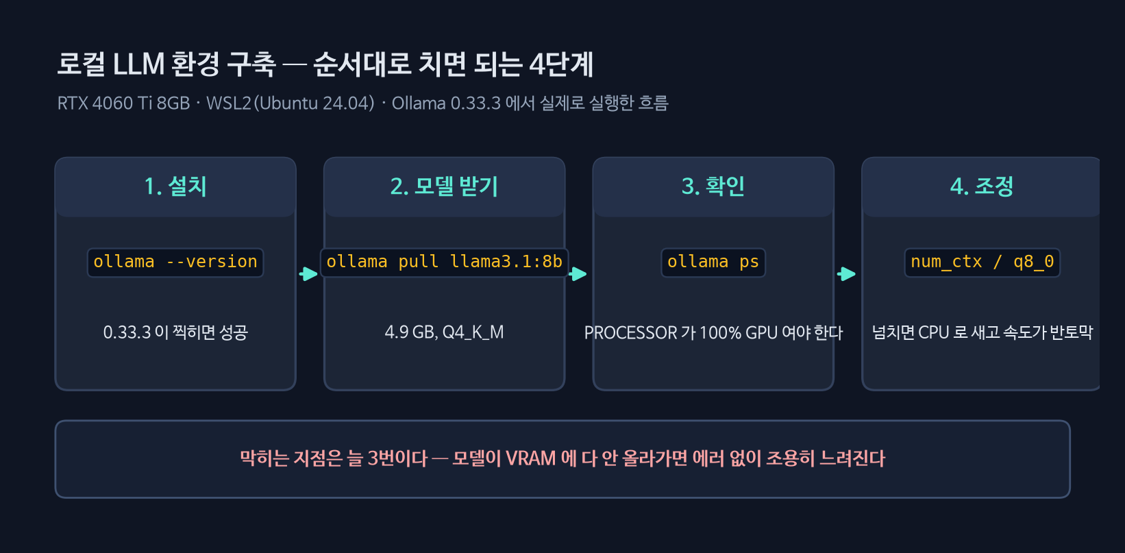 로컬 LLM 환경 구축 4단계 흐름도. 1 설치(ollama