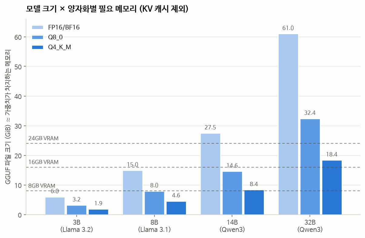 모델 크기(3B/8B/14B/32B)와 양자화(FP16, Q8_0, Q4_K_M)별 GGUF 파일 크기를 막대 그래프로 비교하고, 8GB·16GB·24GB VRAM 기준선을 점선으로 표시한 메모리 예산 차트